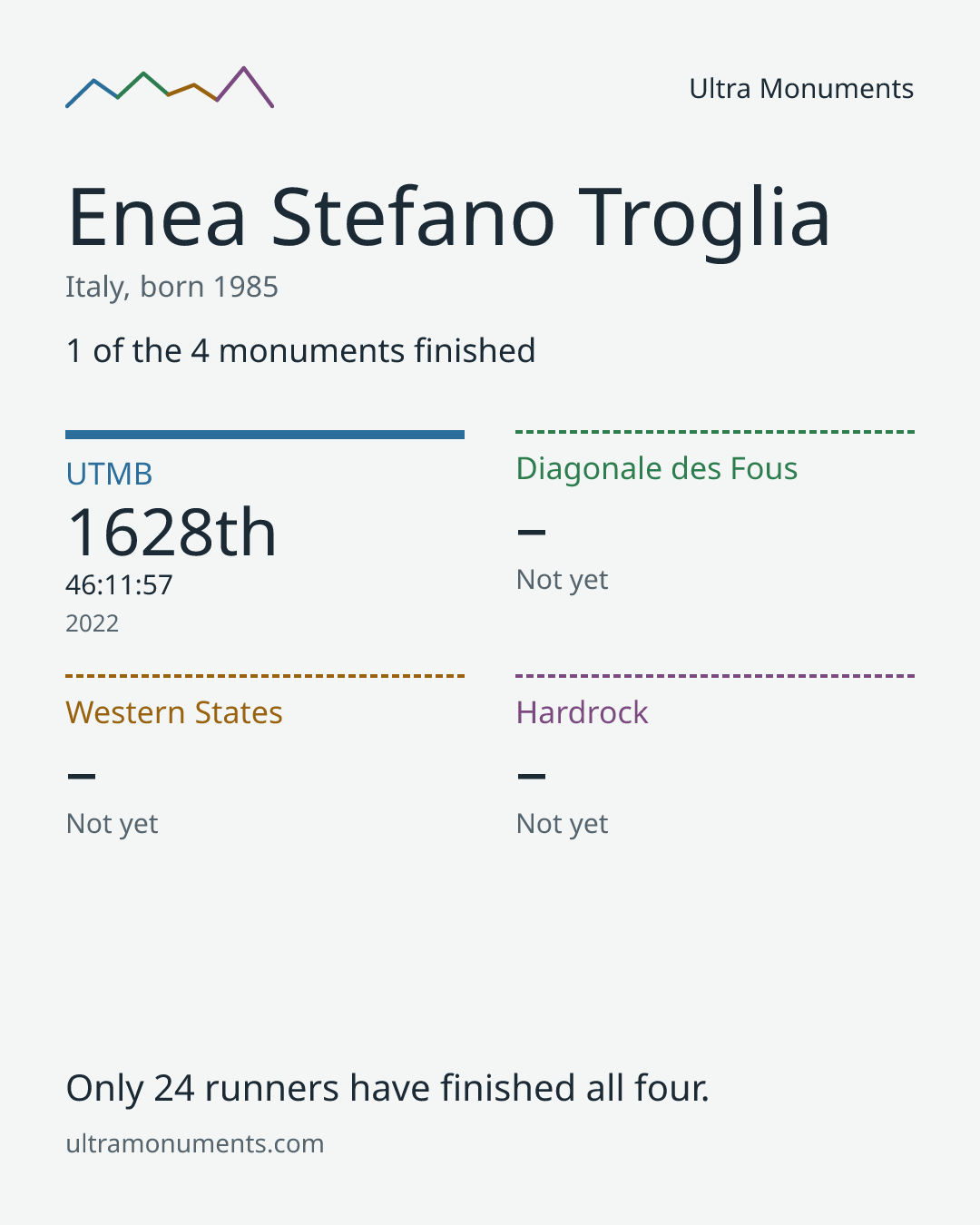 Results card for Enea Stefano Troglia