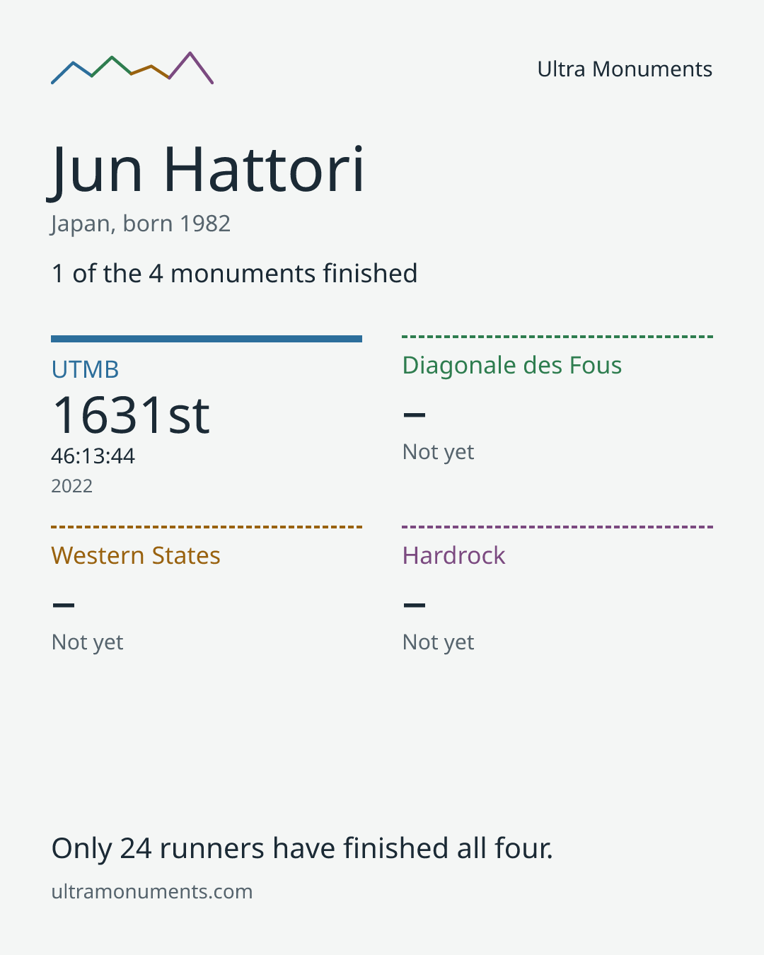 Results card for Jun Hattori