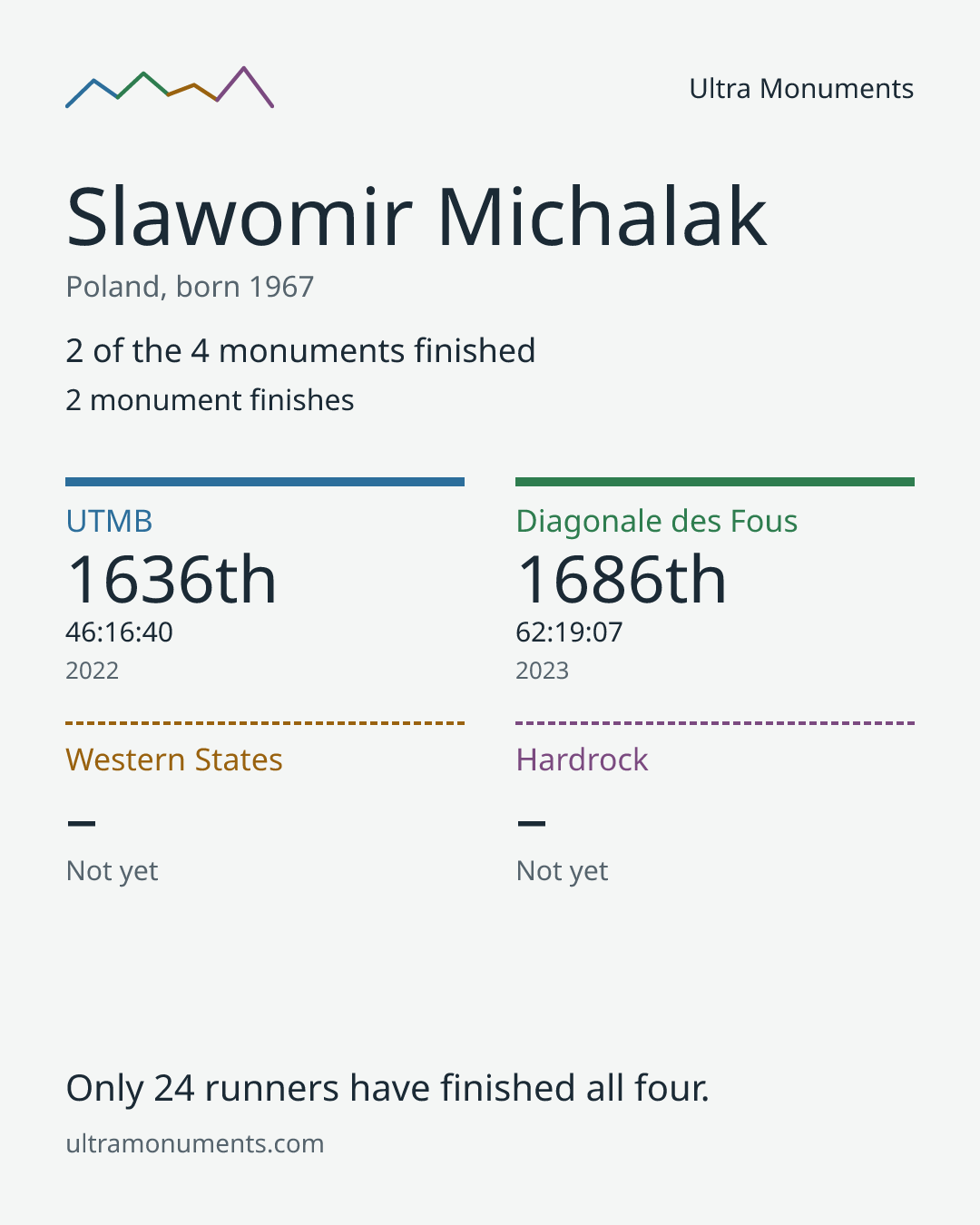 Results card for Slawomir Michalak