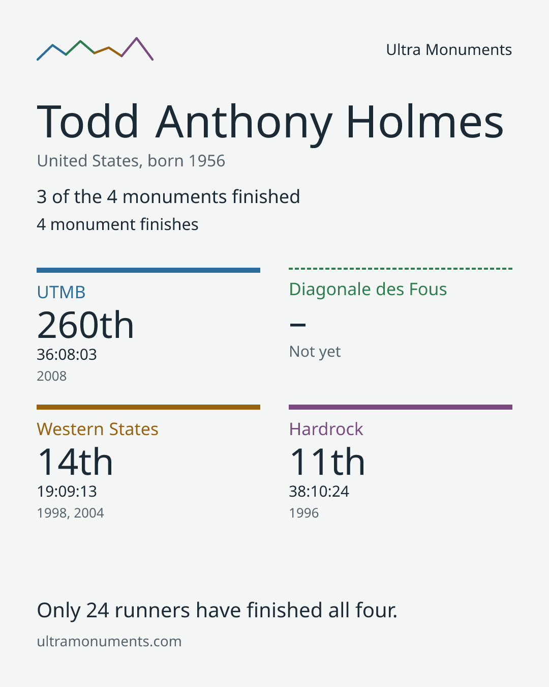 Results card for Todd Anthony Holmes