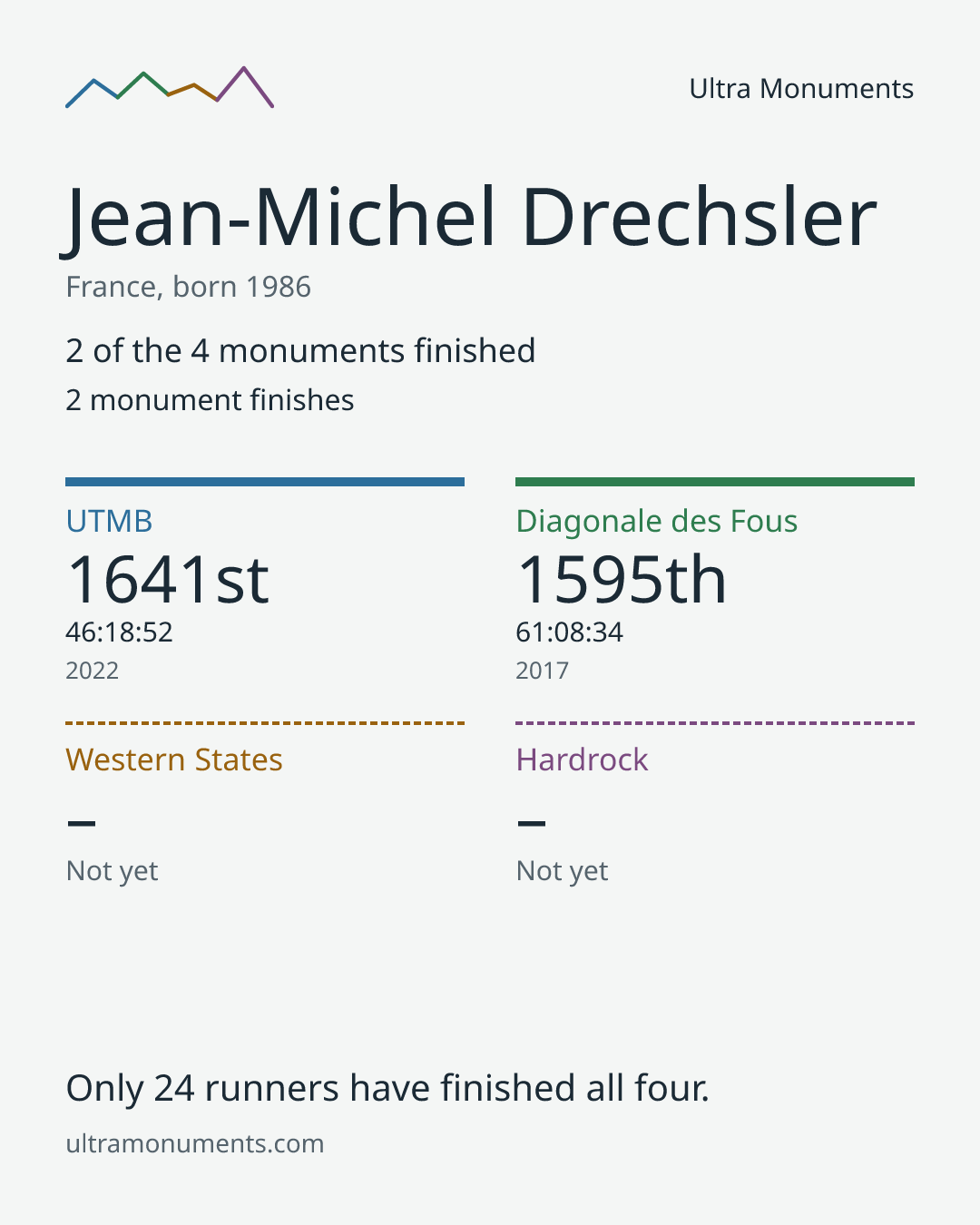 Results card for Jean-Michel Drechsler