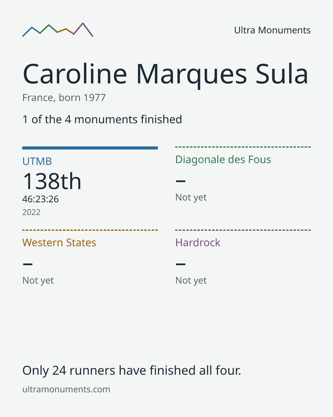 Results card for Caroline Marques Sula