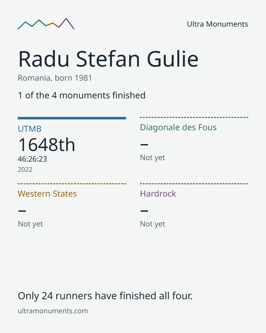 Results card for Radu Stefan Gulie