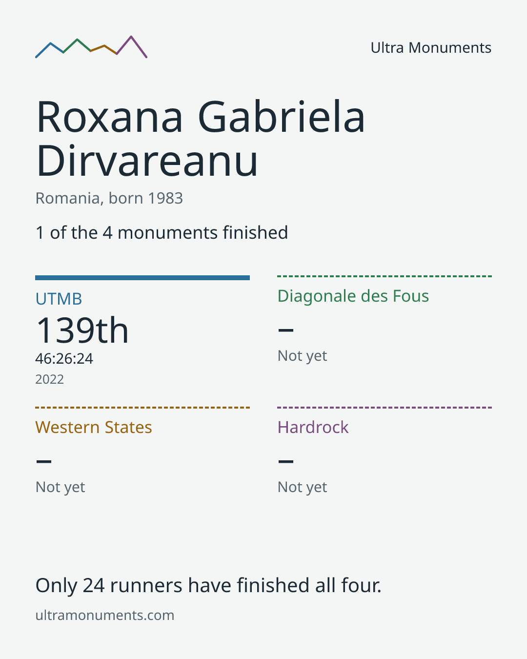 Results card for Roxana Gabriela Dirvareanu