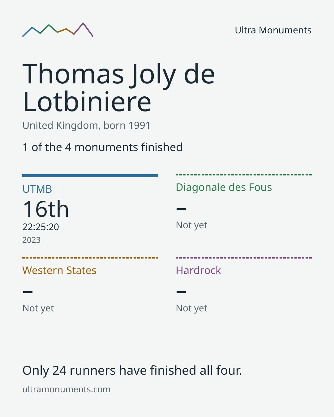 Results card for Thomas Joly de Lotbiniere