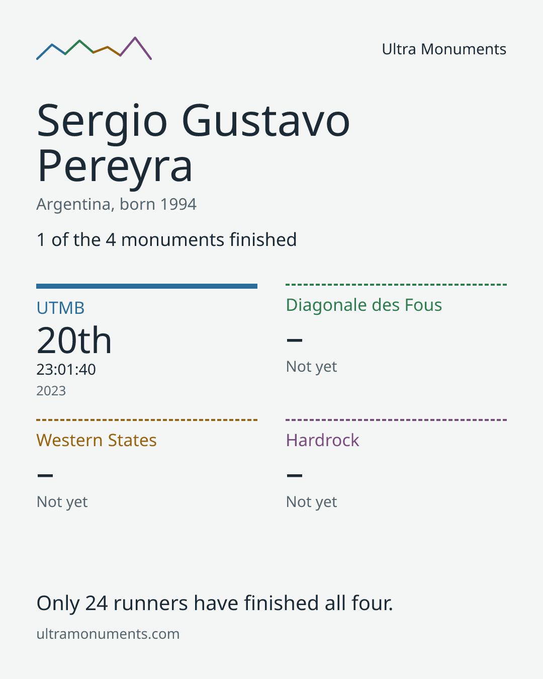 Results card for Sergio Gustavo Pereyra