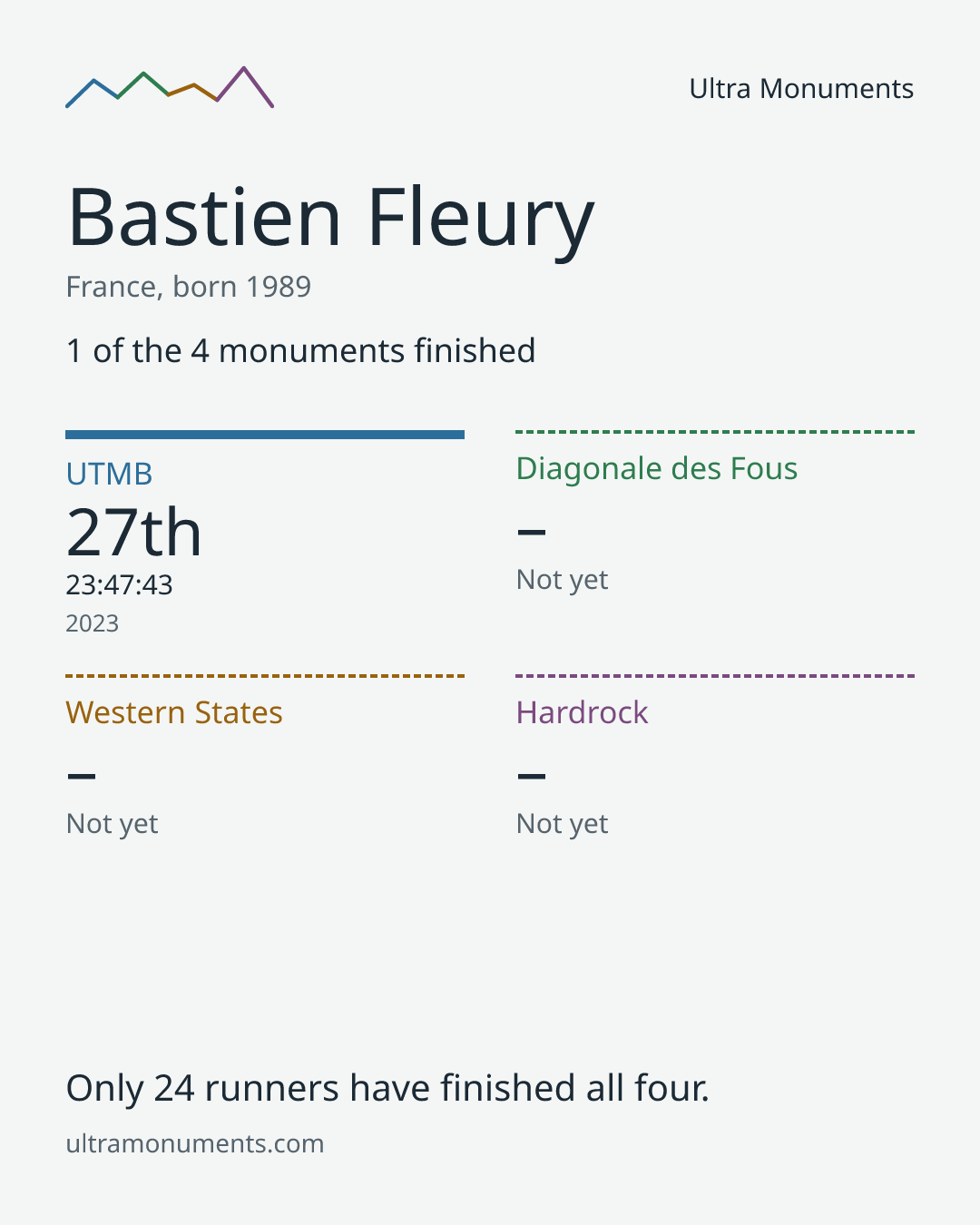 Results card for Bastien Fleury