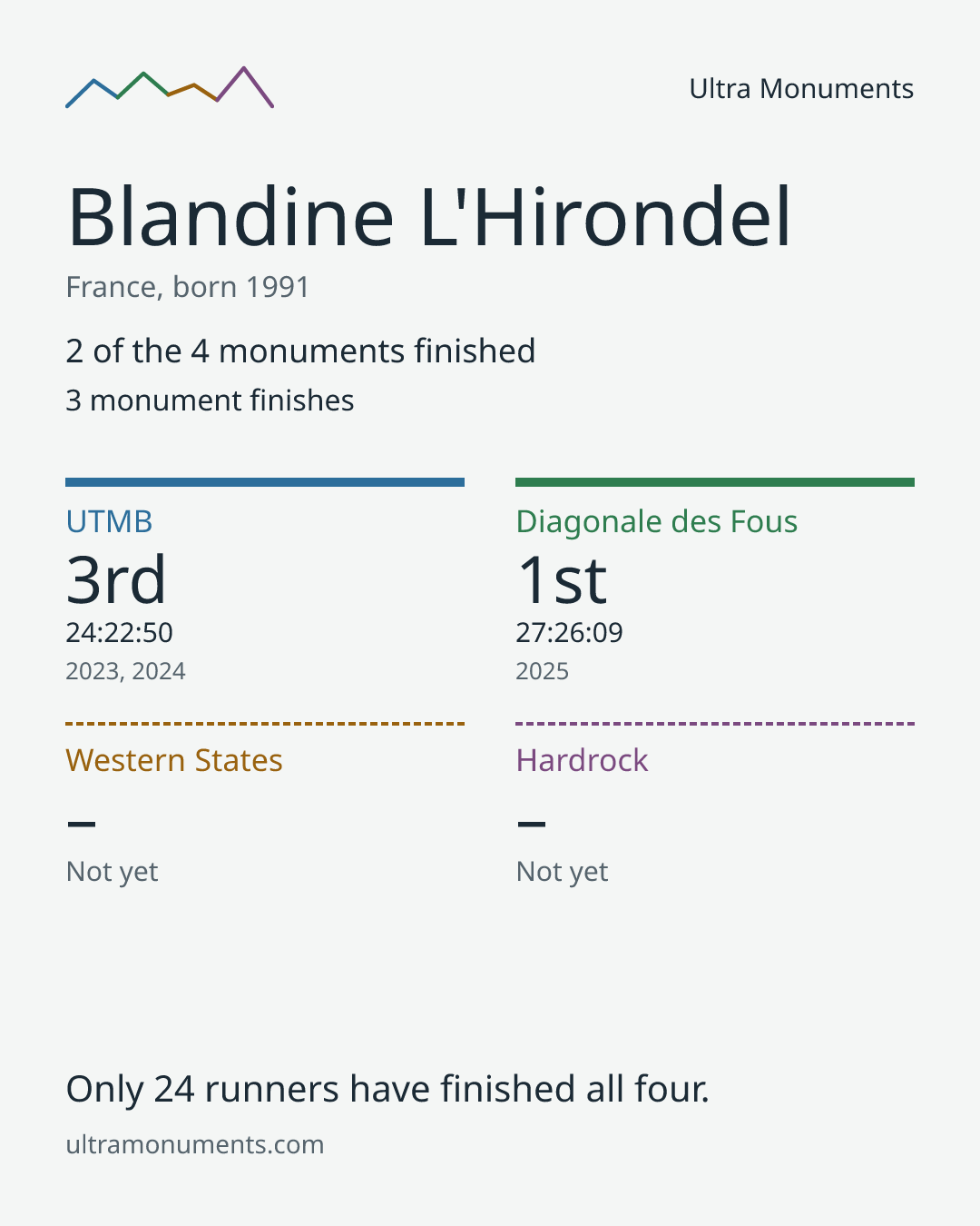 Results card for Blandine L'Hirondel