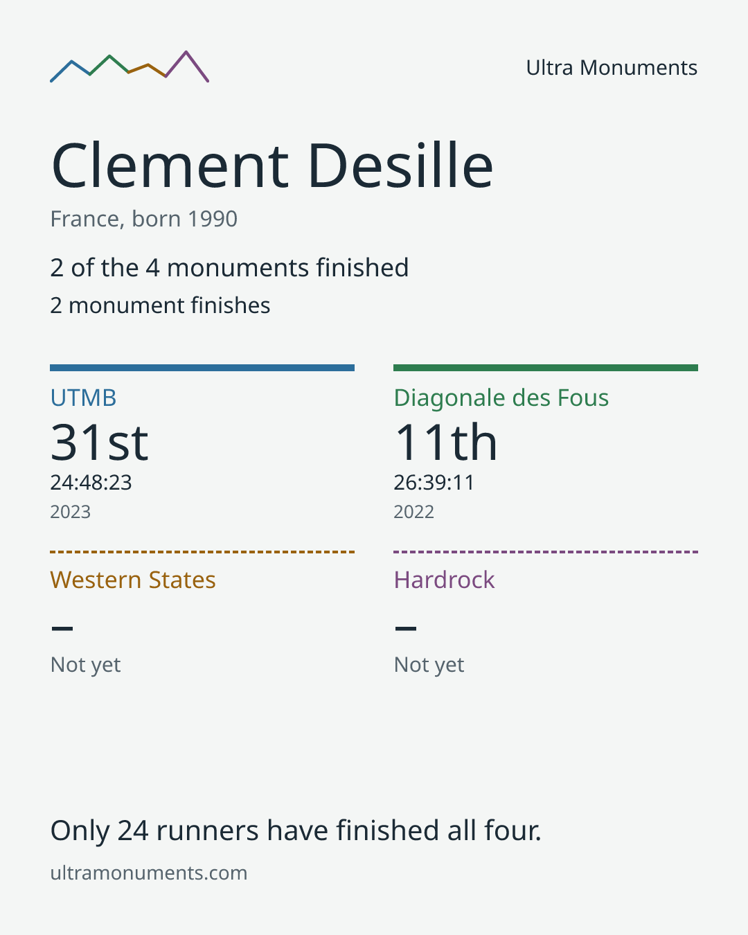 Results card for Clement Desille