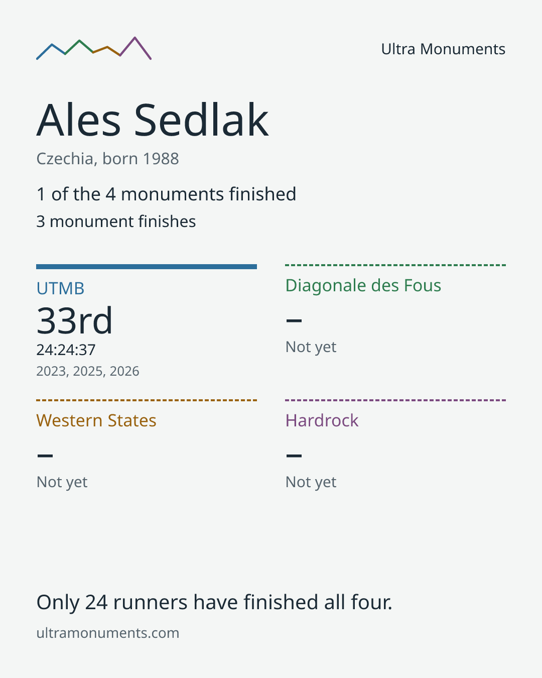 Results card for Ales Sedlak