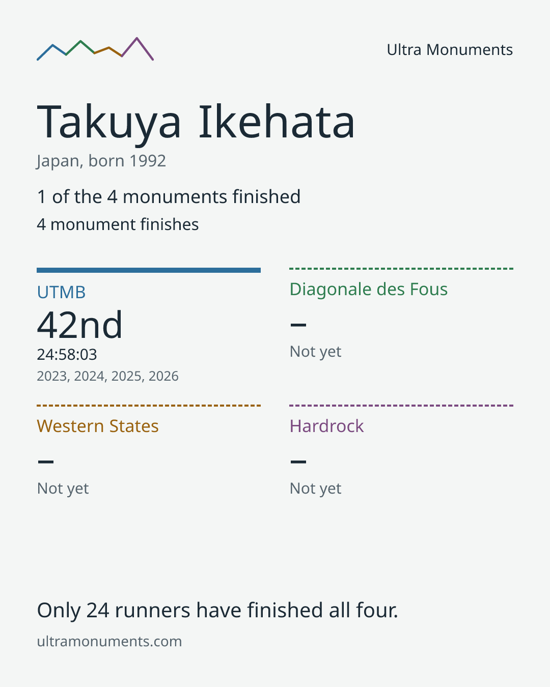 Results card for Takuya Ikehata