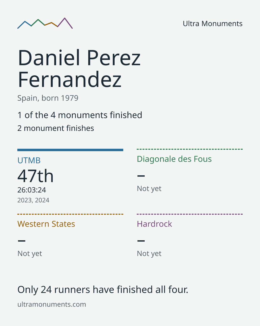 Results card for Daniel Perez Fernandez