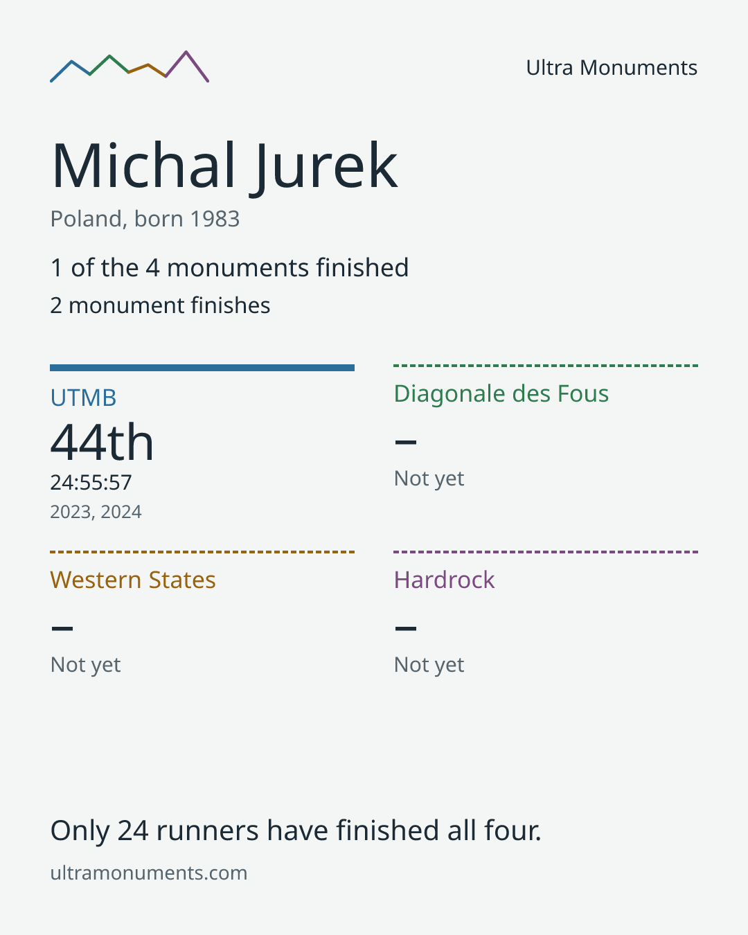 Results card for Michal Jurek