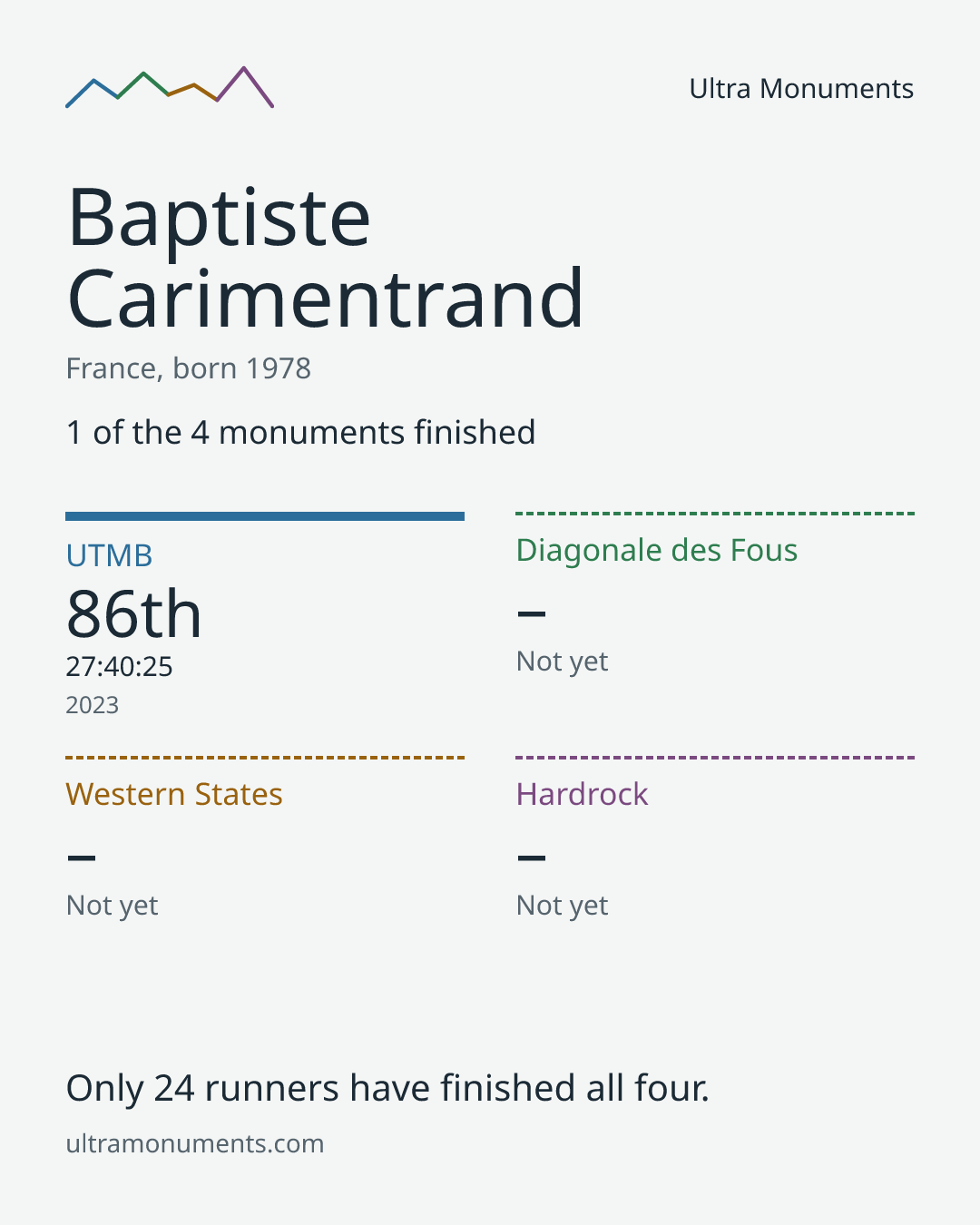Results card for Baptiste Carimentrand