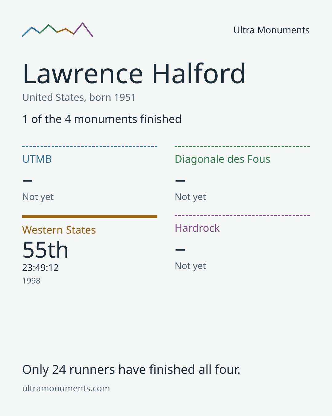 Results card for Lawrence Halford
