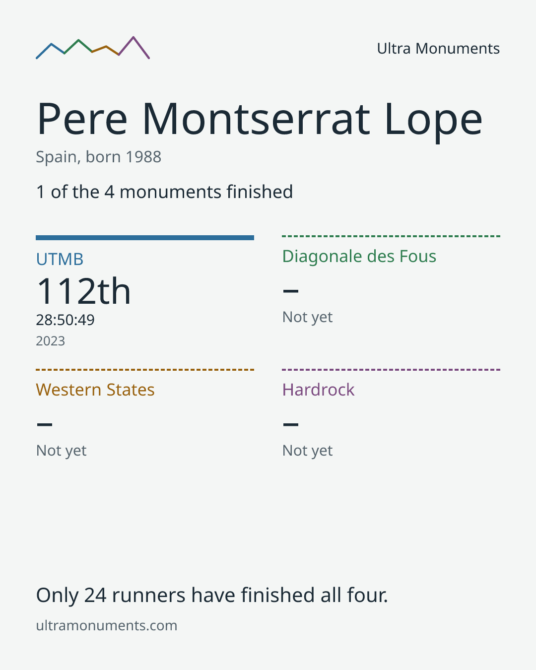 Results card for Pere Montserrat Lope