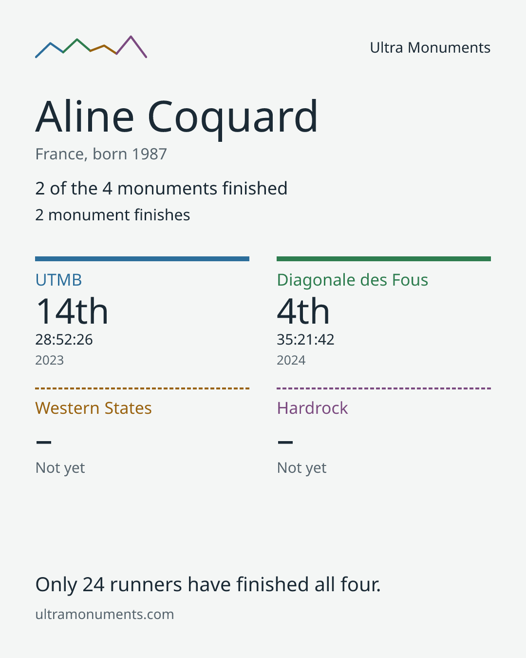 Results card for Aline Coquard