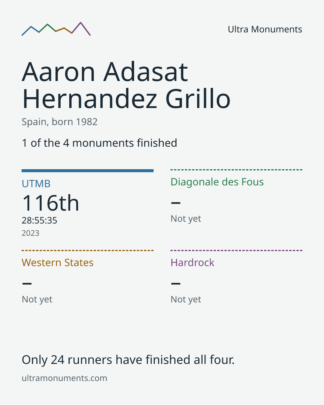 Results card for Aaron Adasat Hernandez Grillo