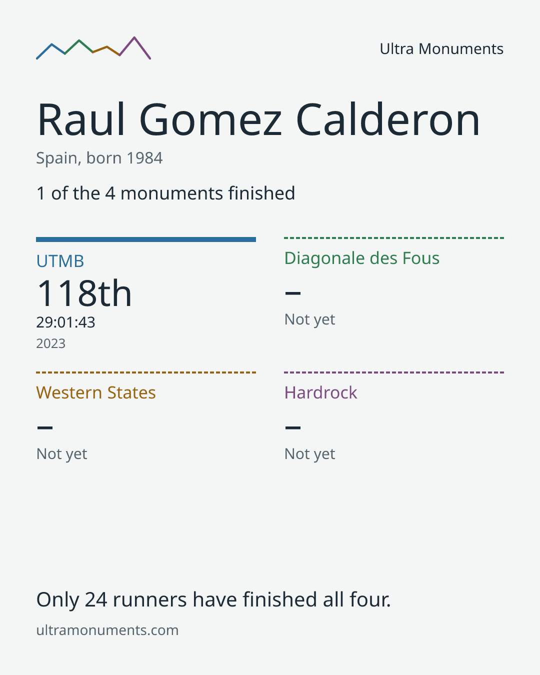 Results card for Raul Gomez Calderon