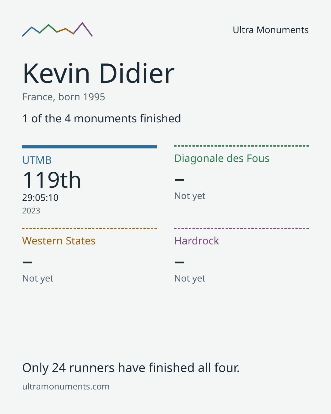 Results card for Kevin Didier