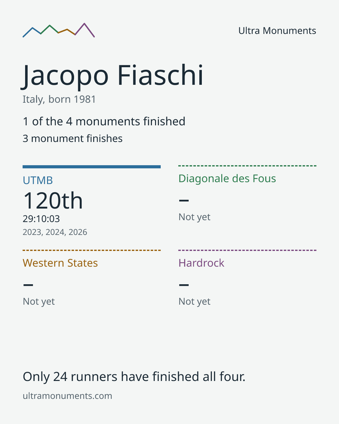 Results card for Jacopo Fiaschi