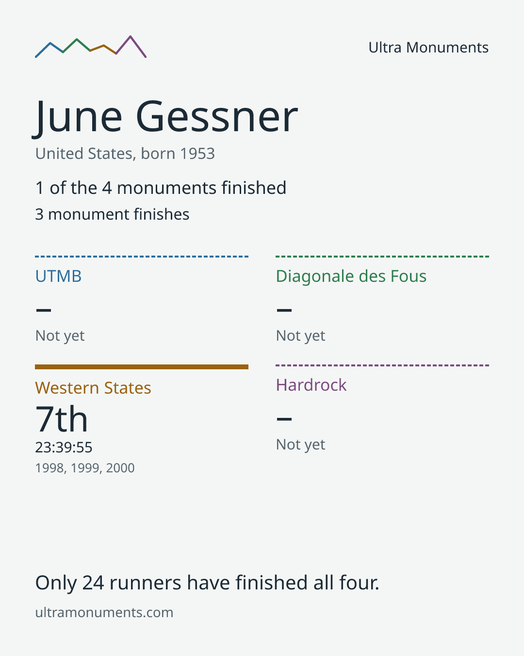 Results card for June Gessner