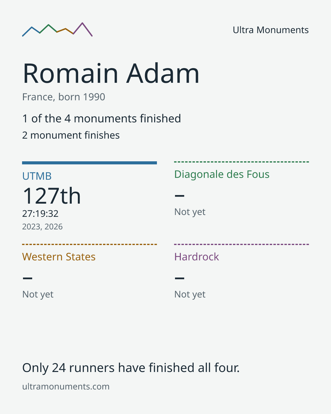 Results card for Romain Adam