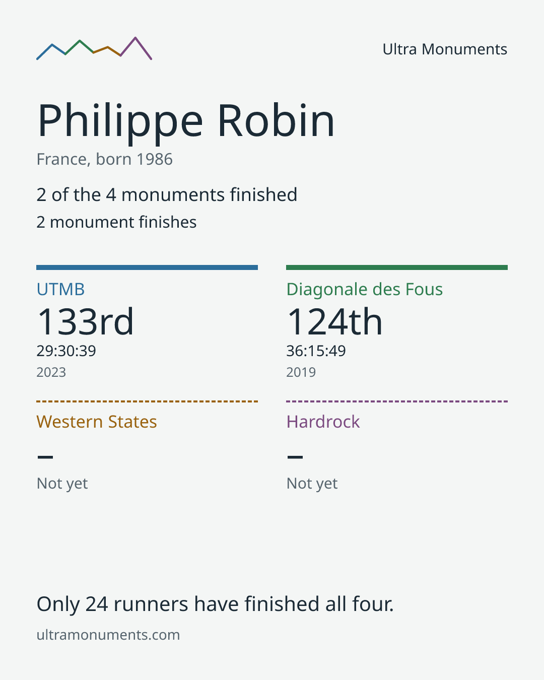 Results card for Philippe Robin
