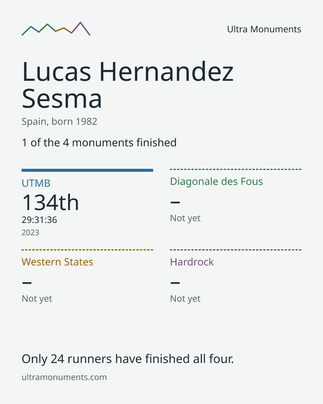 Results card for Lucas Hernandez Sesma