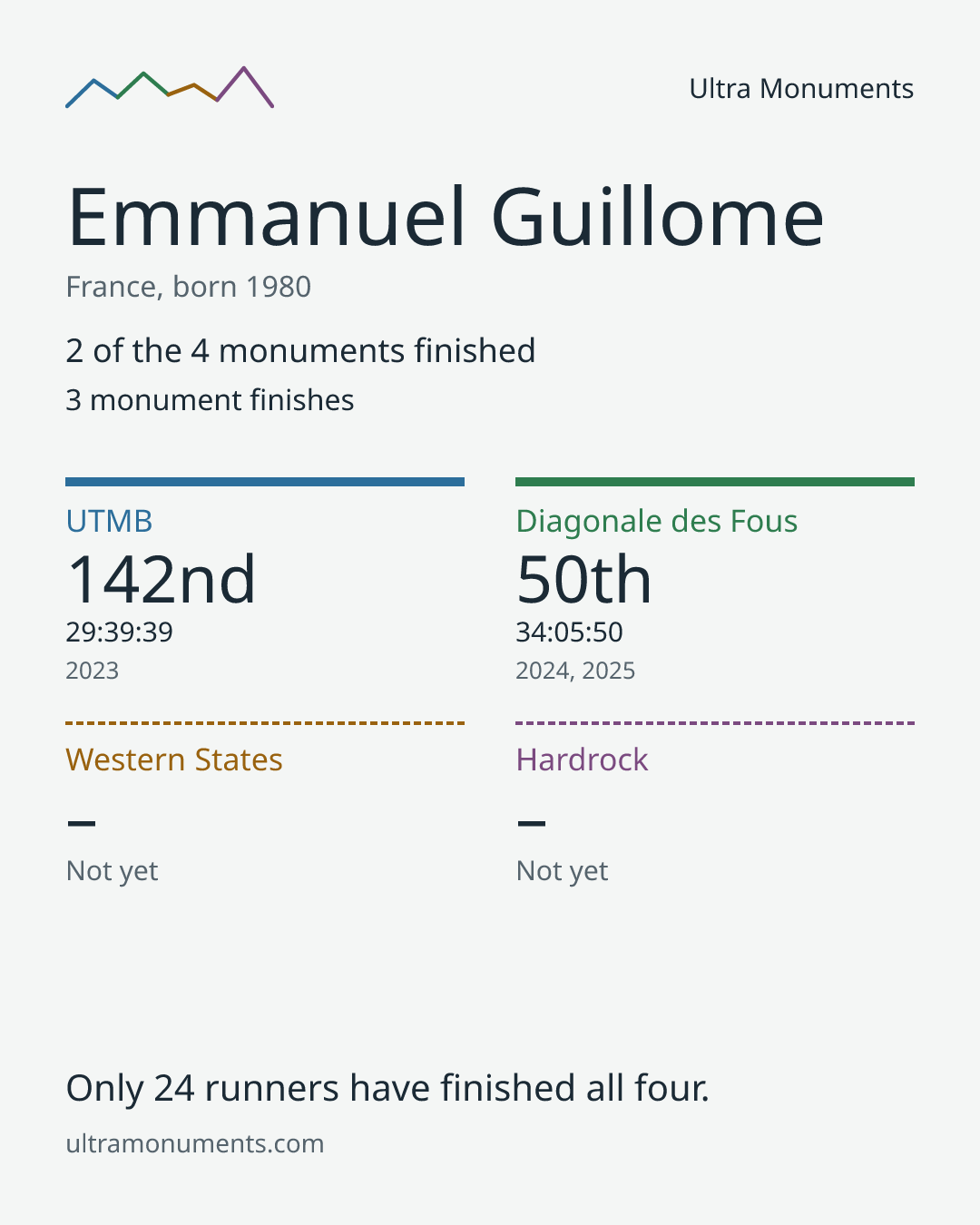Results card for Emmanuel Guillome