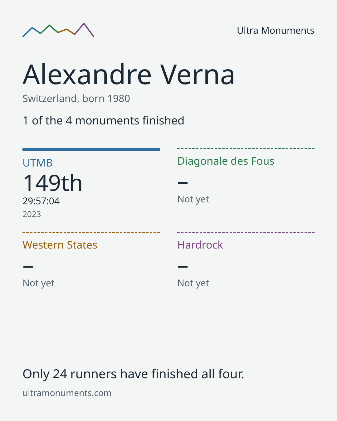 Results card for Alexandre Verna