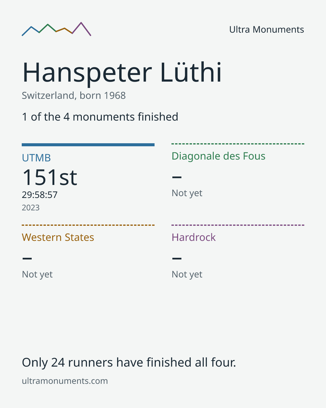 Results card for Hanspeter Lüthi
