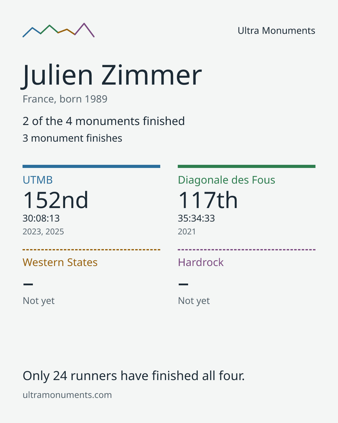 Results card for Julien Zimmer