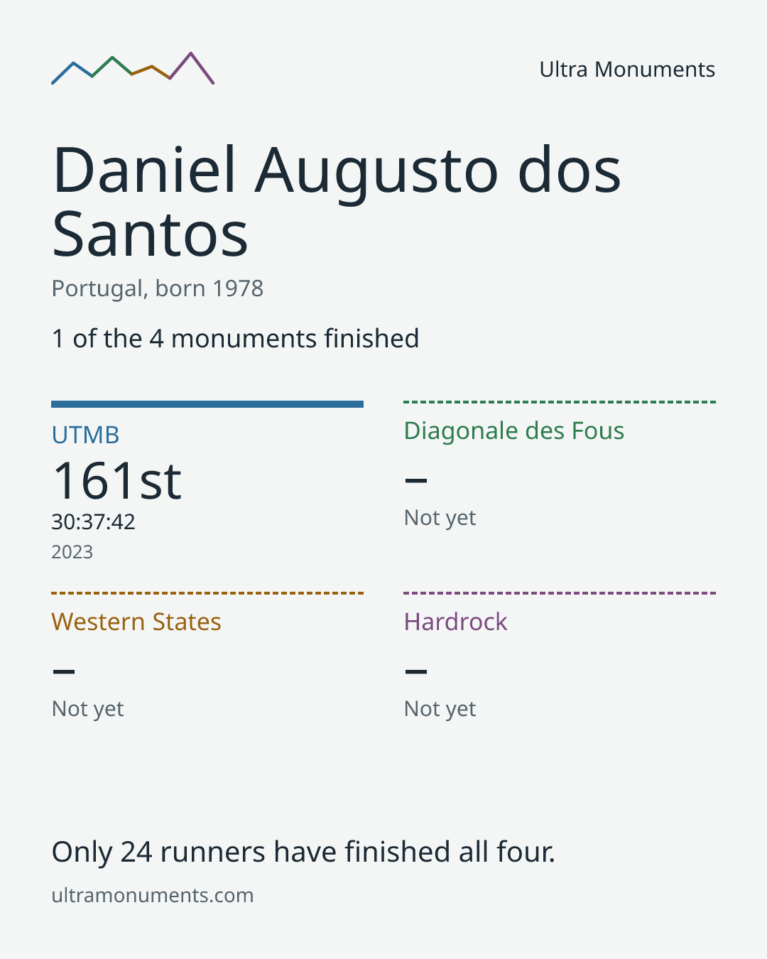 Results card for Daniel Augusto dos Santos