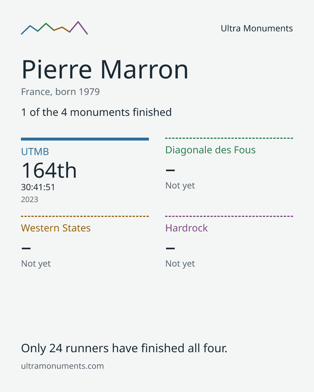 Results card for Pierre Marron