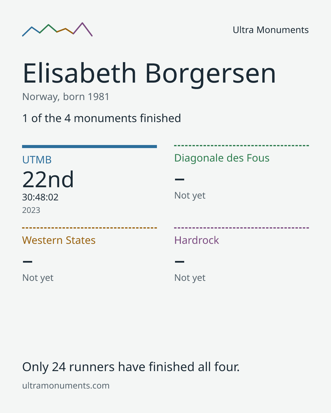 Results card for Elisabeth Borgersen