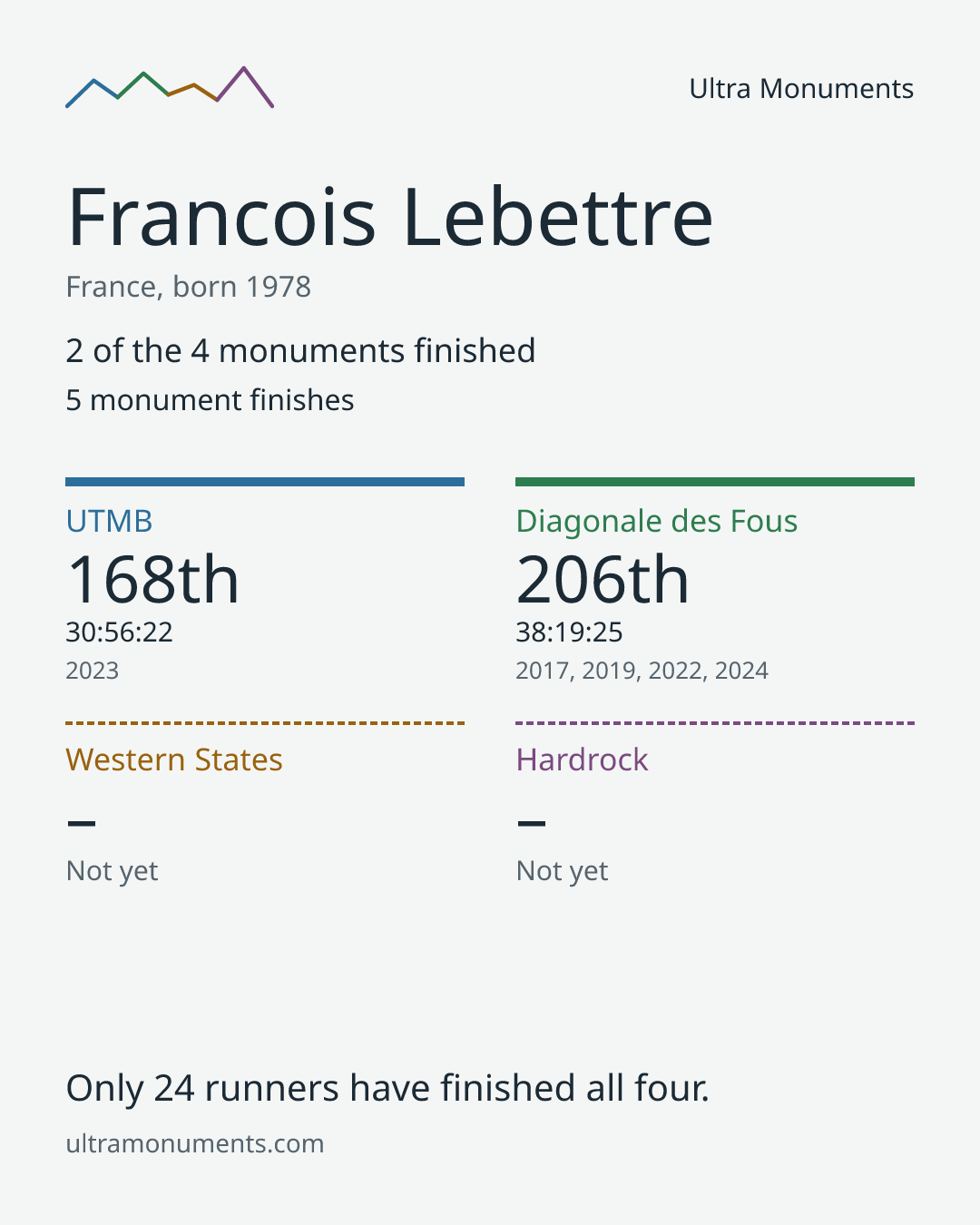 Results card for Francois Lebettre