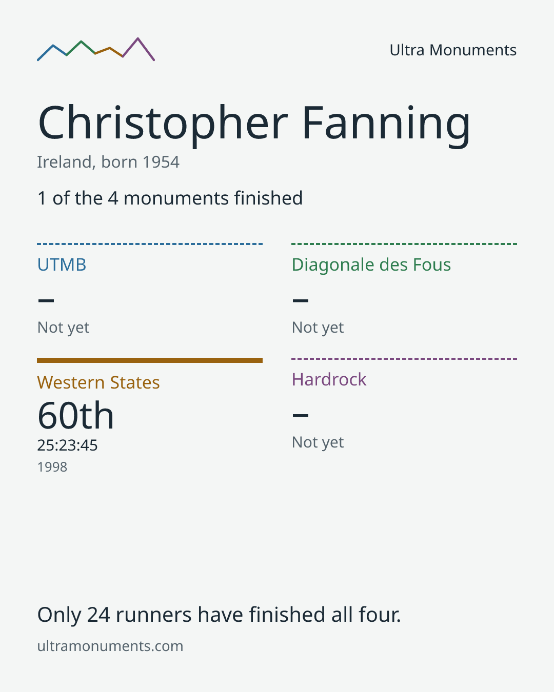 Results card for Christopher Fanning