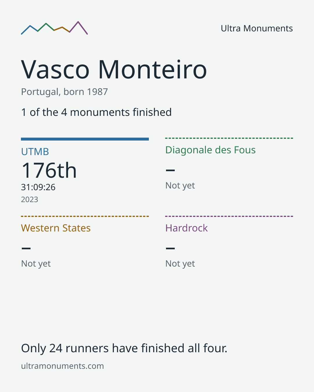 Results card for Vasco Monteiro