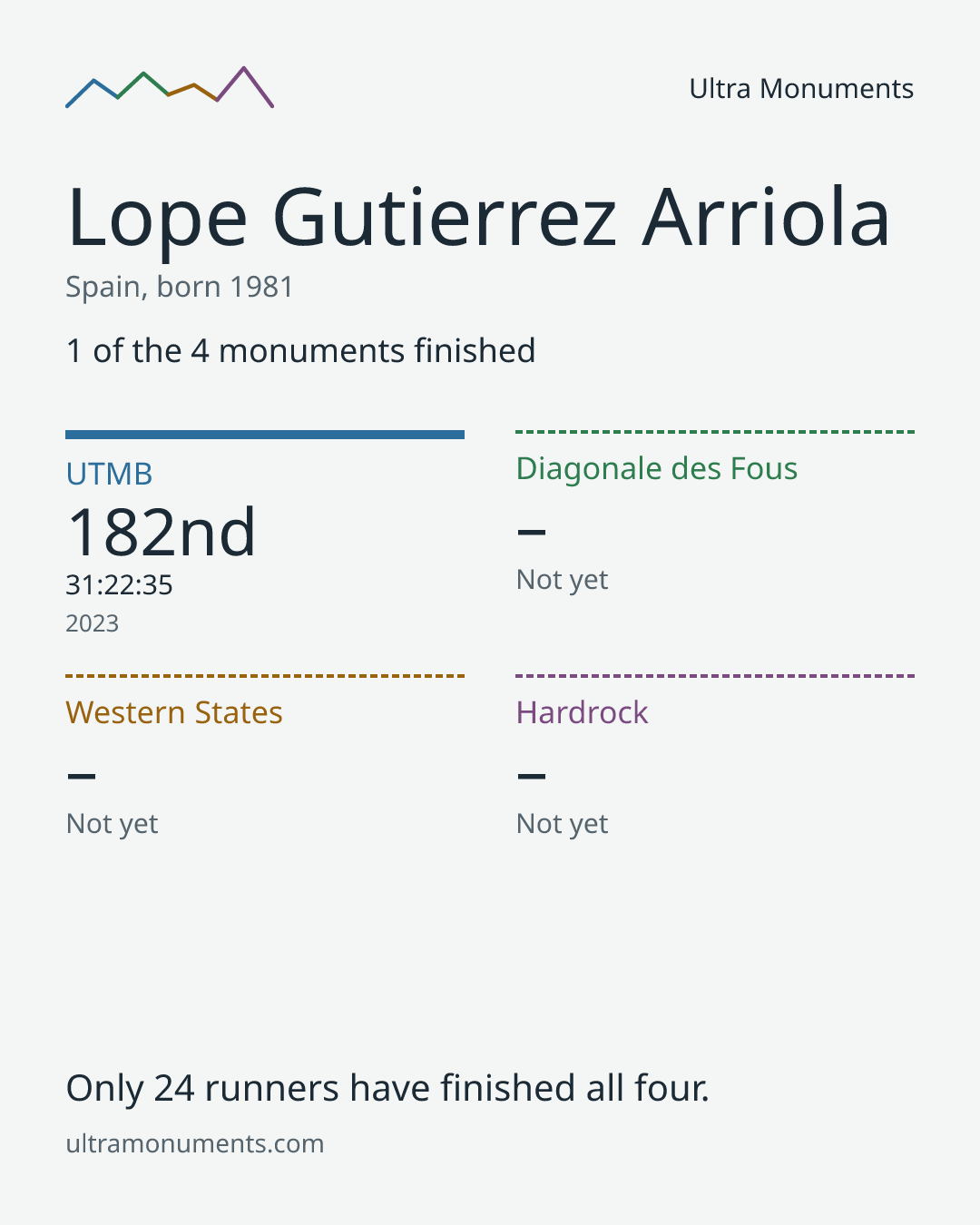 Results card for Lope Gutierrez Arriola