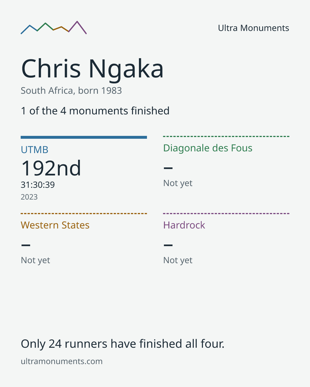 Results card for Chris Ngaka