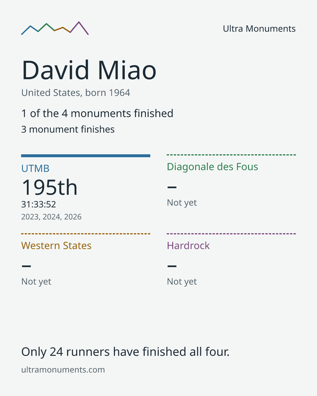 Results card for David Miao