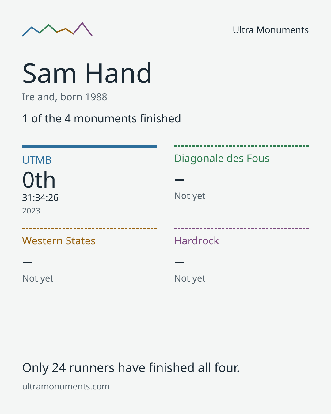 Results card for Sam Hand