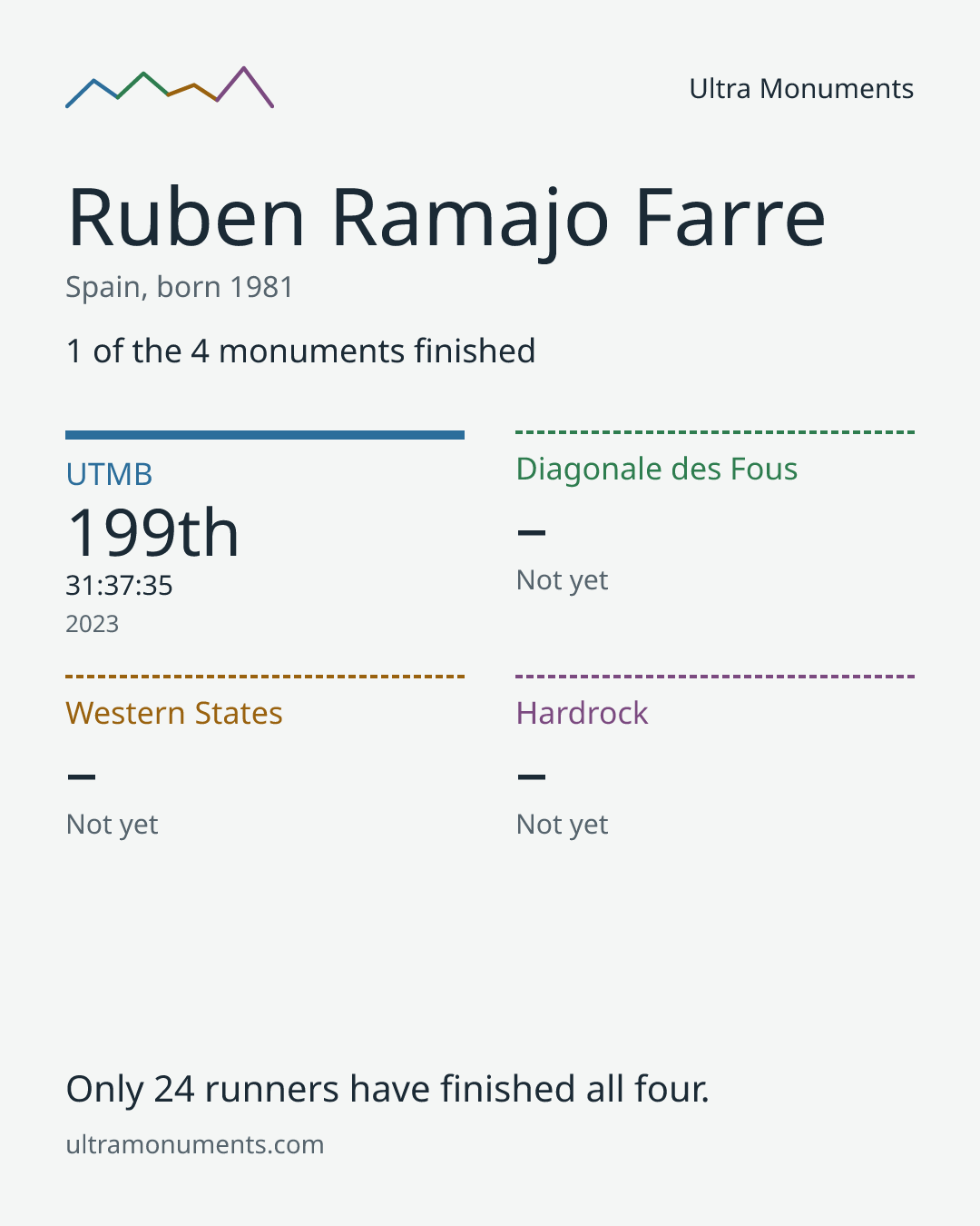 Results card for Ruben Ramajo Farre