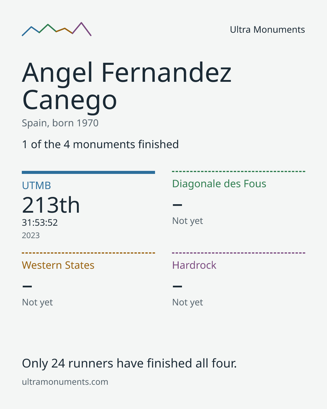 Results card for Angel Fernandez Canego