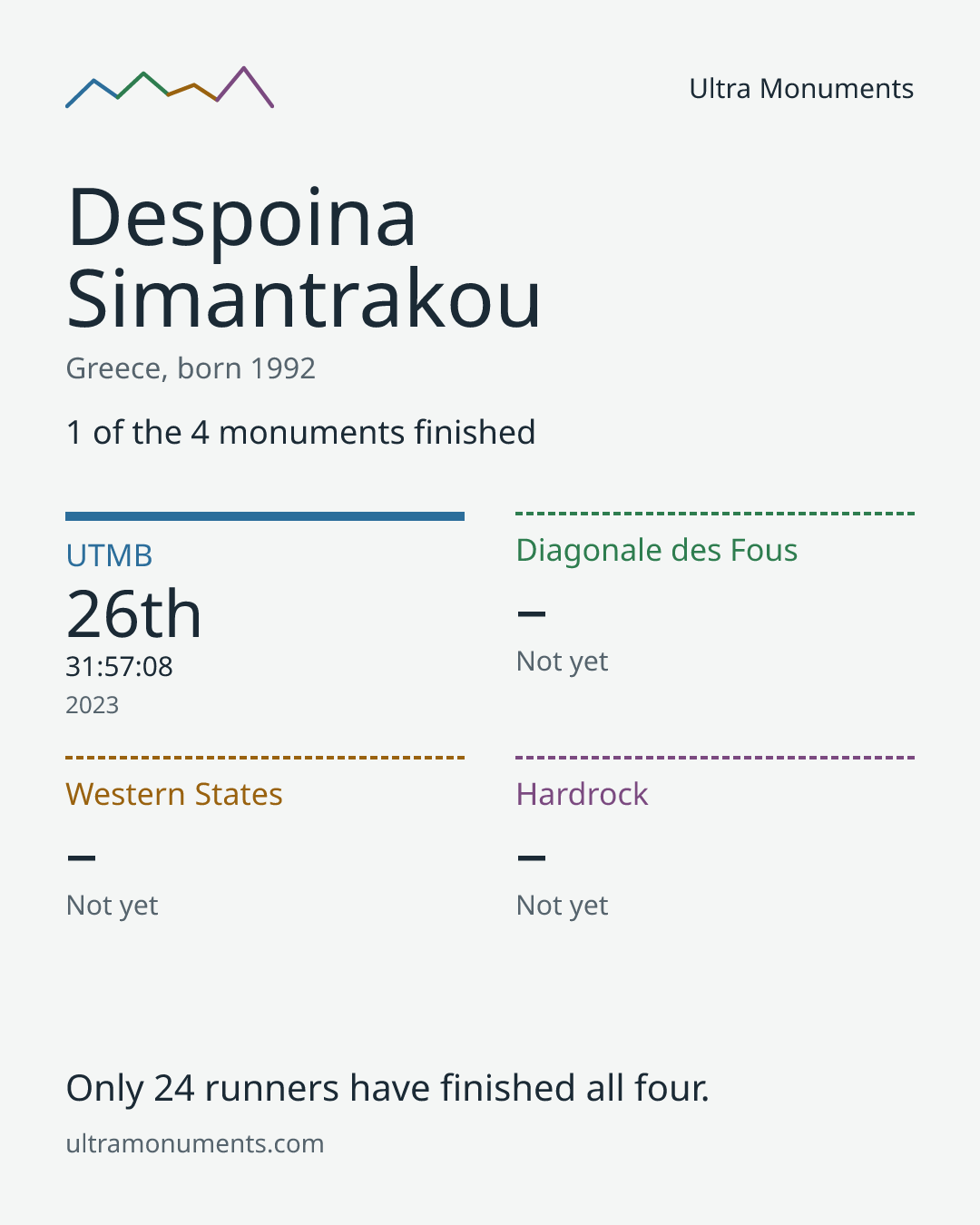Results card for Despoina Simantrakou