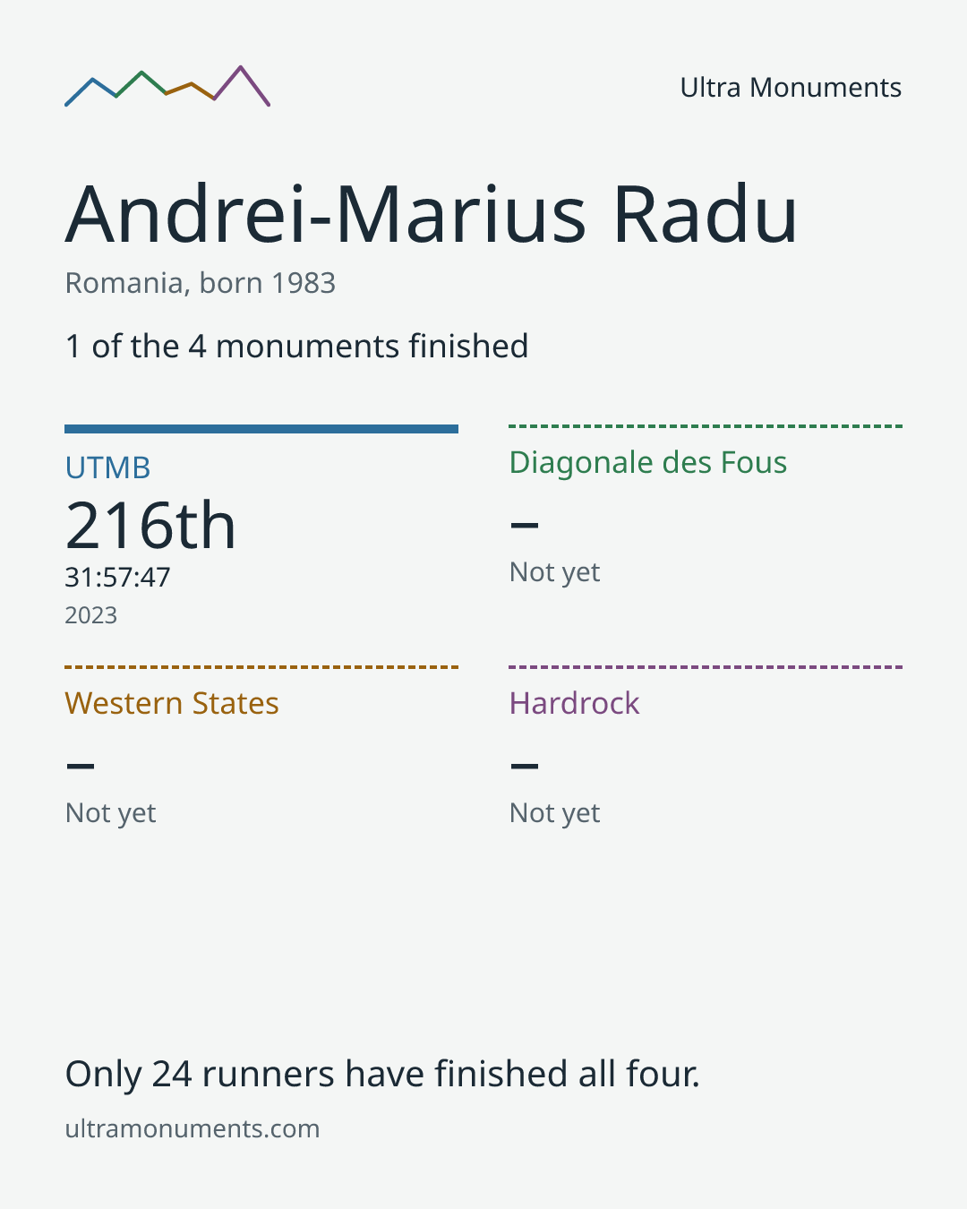 Results card for Andrei-Marius Radu