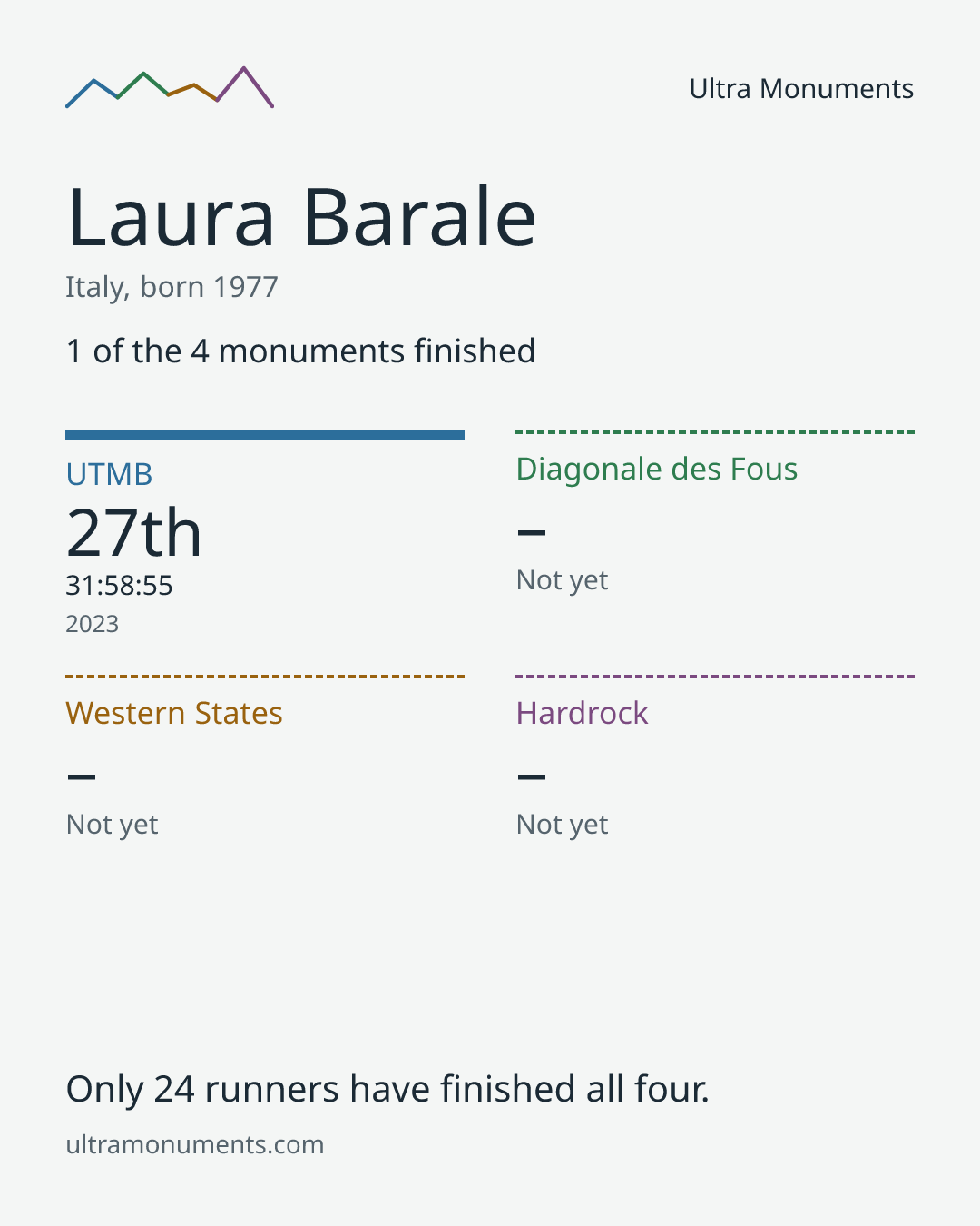 Results card for Laura Barale