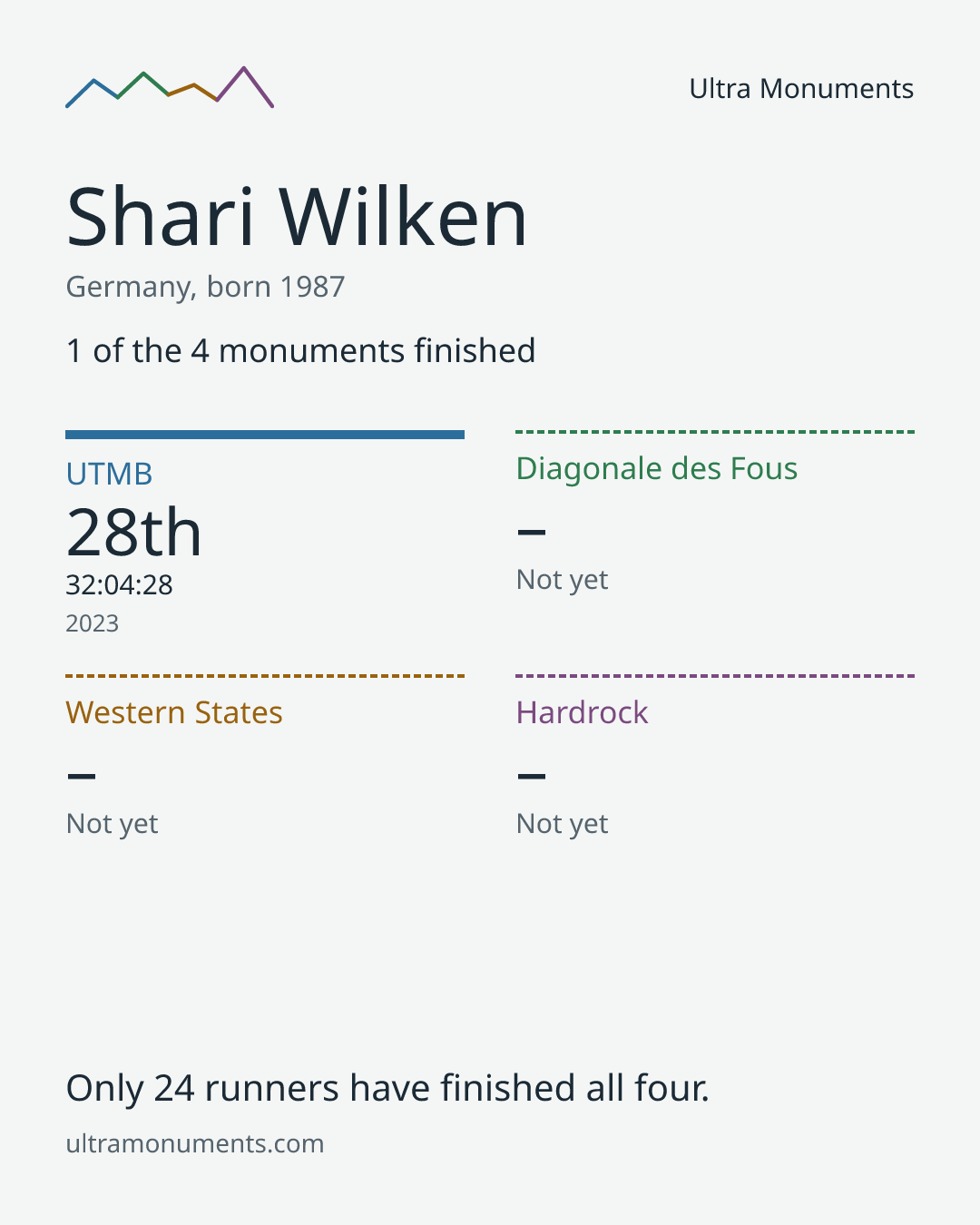 Results card for Shari Wilken