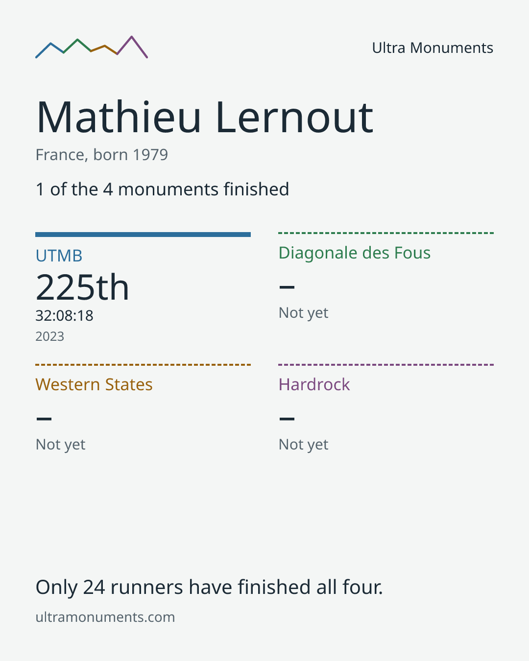Results card for Mathieu Lernout